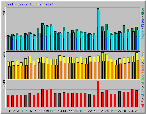 Daily usage for May 2024