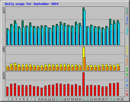 Daily usage for September 2024