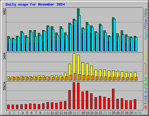 Daily usage for November 2024