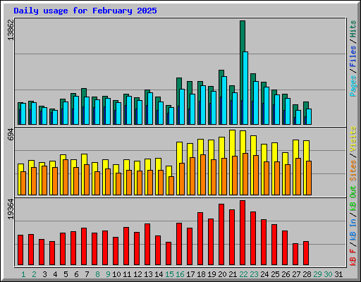 Daily usage for February 2025