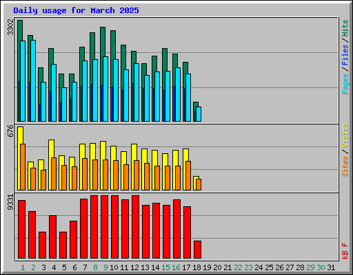 Daily usage for March 2025