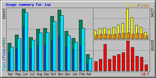 Usage summary for isp